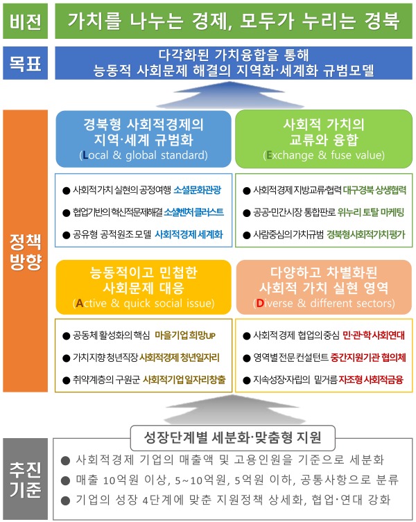 (3-1)경북_사회적경제_LEAD추진전략.JPG