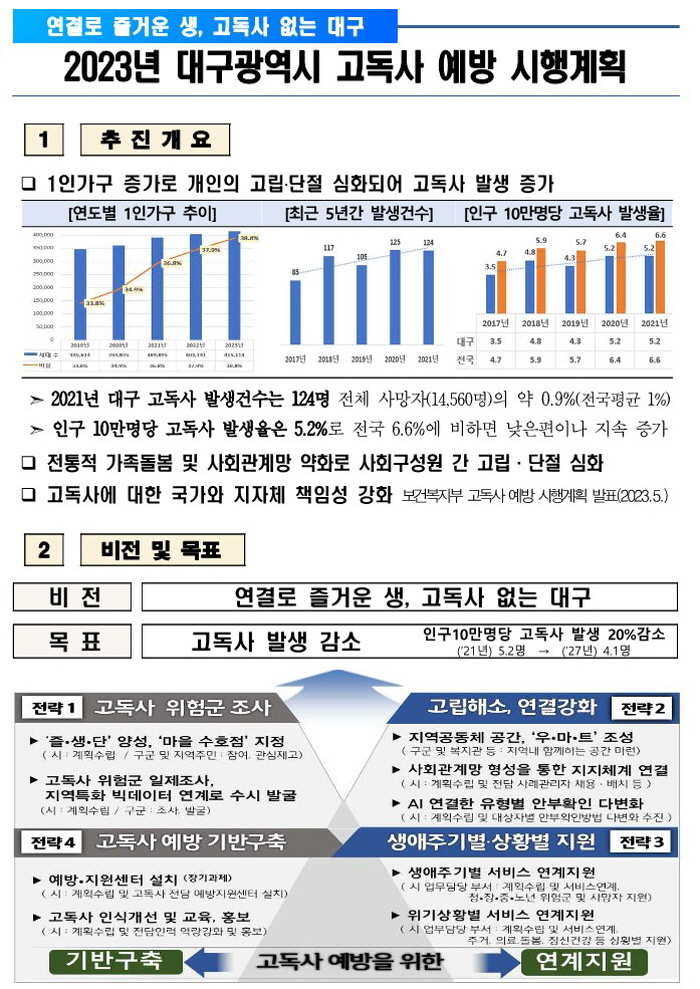 대구광역시, 2023 고독사 예방 시행 계획 수립·추진