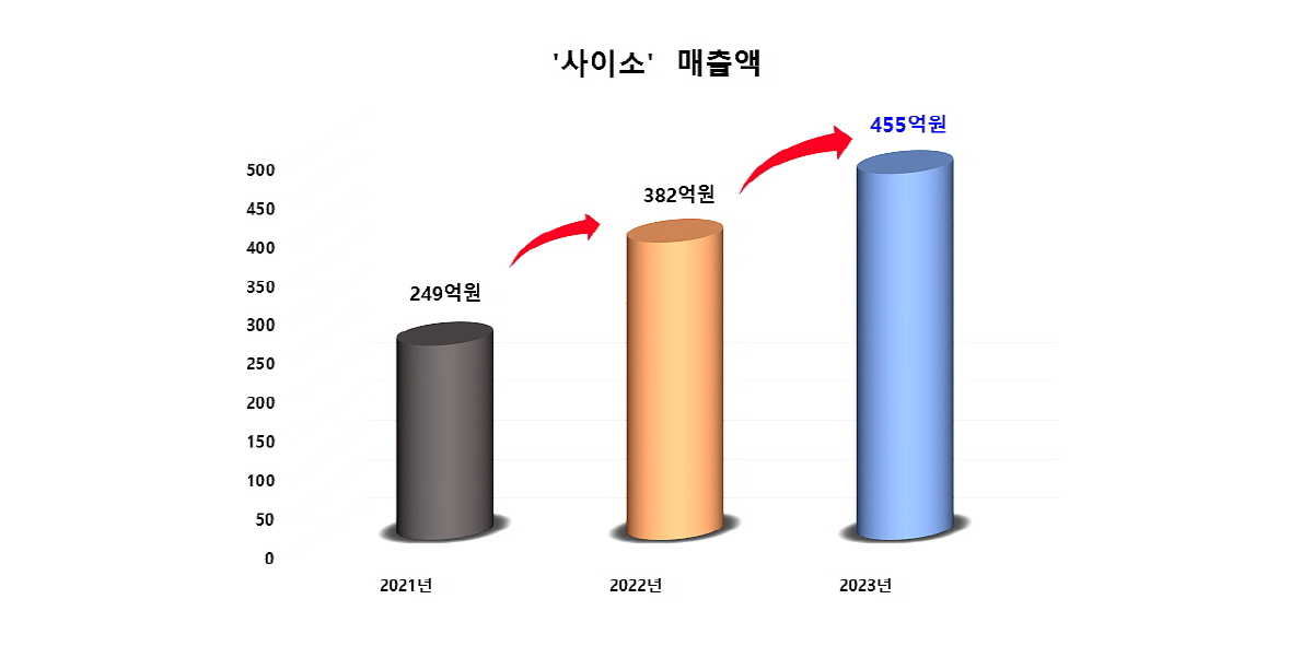 경북공영쇼핑몰‘사이소, 전년 대비 19% 증가로 역대 최대 매출 달성!