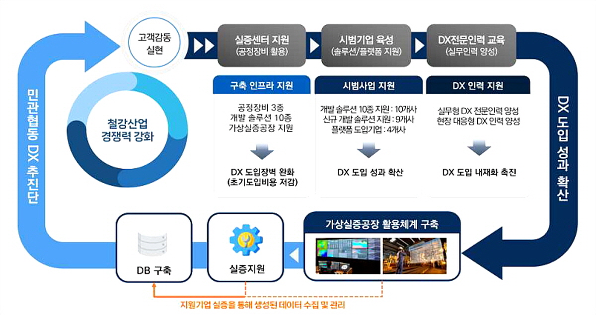 경북도, 산업부 ‘철강금속 디지털전환 실증센터 구축’ 공모 선정 