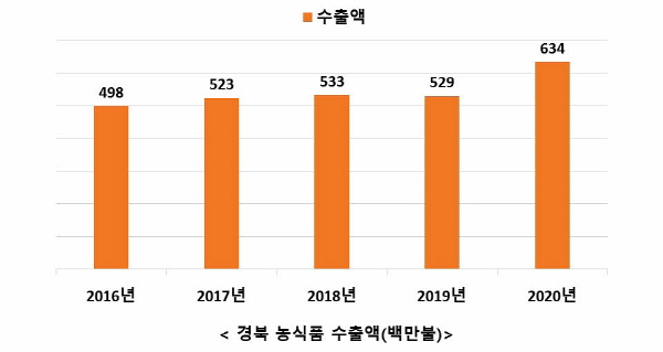 경북도, 지난해 농식품 수출액 역대 최고 634백만불 수출