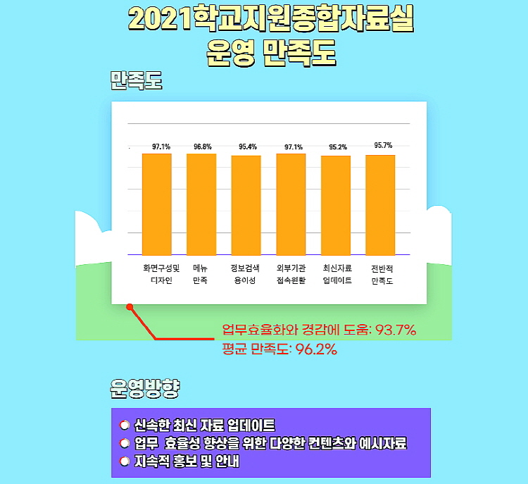 경북교육청, 학교지원종합자료실 운영 만족도 96% 이상 