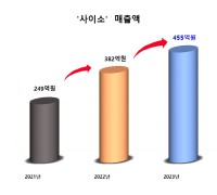 경북공영쇼핑몰‘사이소, 전년 대비 19% 증가로 역대 최대 매출 달성!